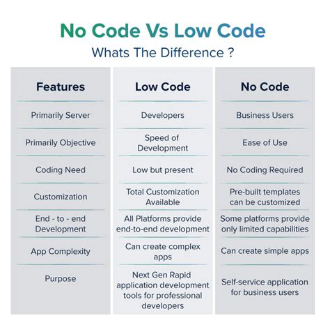 Low Code Platform The Future Of Software Development Cuelogic An Lti