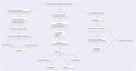 Fundamentos Y Did Ctica De La Lengua Castellana Mapa Conceptual Hot