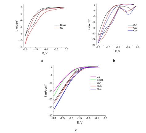 Cyclic Voltammograms Of Brass And Cu A And Cu Cu And Cu B