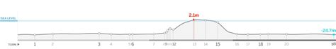 Highs and lows - which F1 track has the most elevation changes?