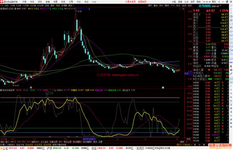 通达信分享逃顶指标 轻松抄底逃顶指标公式选股 通达信公式 公式网