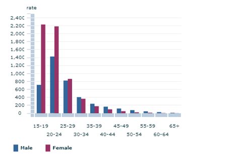 What Is Unsafe Sex Sexual Health