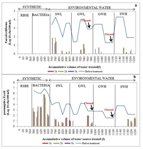 Ijerph Free Full Text Removal Of Escherichia Coli And Faecal Coliforms From Surface Water