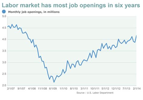 Job openings highest in more than six years - Capitol Report - MarketWatch