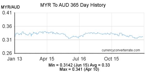 Myr To Aud Convert Malaysian Ringgit To Australian Dollar Currency