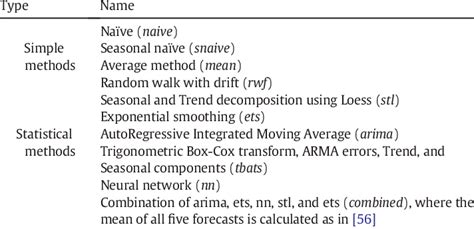 overview  forecasting methods  scientific diagram