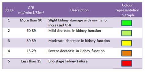 Part III What GFR actually is + how GFR fits in with staging chronic renal failure and the ...