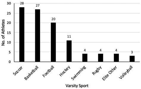 Breakdown of the type of sports participation from the of 101 athletes ...