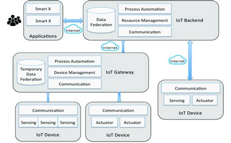 Iot System Architecture Diagram