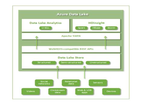 Azure Data Lake | Learn Azure Data Lake Architecture