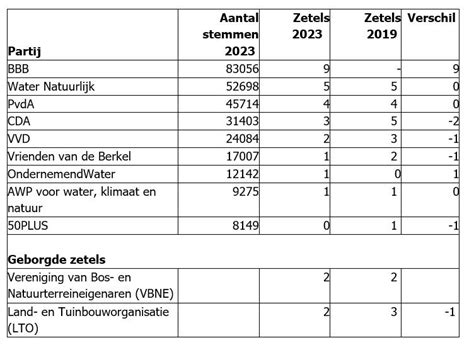 Voorlopige Uitslag Verkiezingen Waterschap Rijn En IJssel