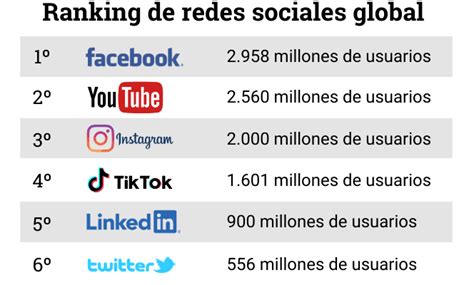 Estad Sticas Uso De Redes Sociales En Informe Espa A Y Mundo