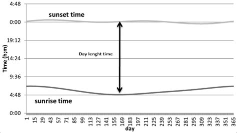The day length is the time between sunrise and sunset. | Download ...