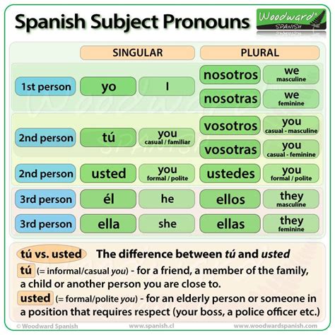 Spanish Subject Pronouns Examples