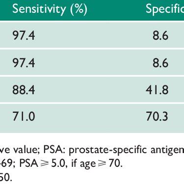 Detection Of GG2disease Based On Different PSA Models Across The