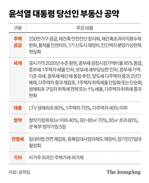 尹공약 위력 2주택자 은마 종부세 5000만원 양도세 4억 절감 안장원의 부동산 노트 중앙일보