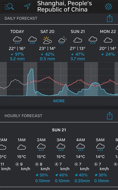 Weather forecast for Shanghai weekend : r/formula1