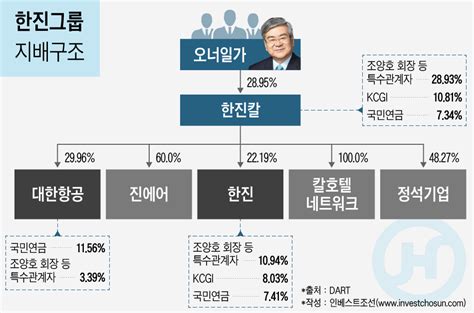 한진그룹 둘러싼 공방핵심은 조양호 일가 승계 차단 인베스트조선