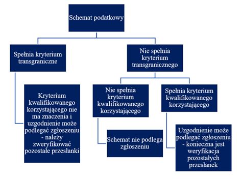 Kryterium Kwalifikowanego Korzystaj Cego Ict Instytut Cen Transferowych