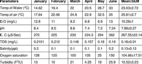 Physico Chemical Parameters Of Water Download Table