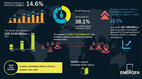 Unmanned Aerial Vehicle Uav Market Size Share Industry Forecast By 2032