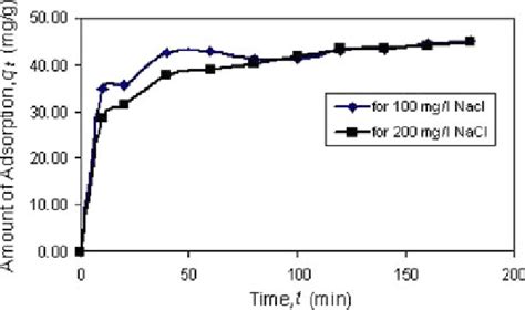 Effect Of Salt Concentration On The Adsorption Of Methylene Blue Onto