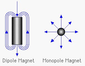 Magnetic Monopoles: Their Construction and Use - Magnets By HSMAG