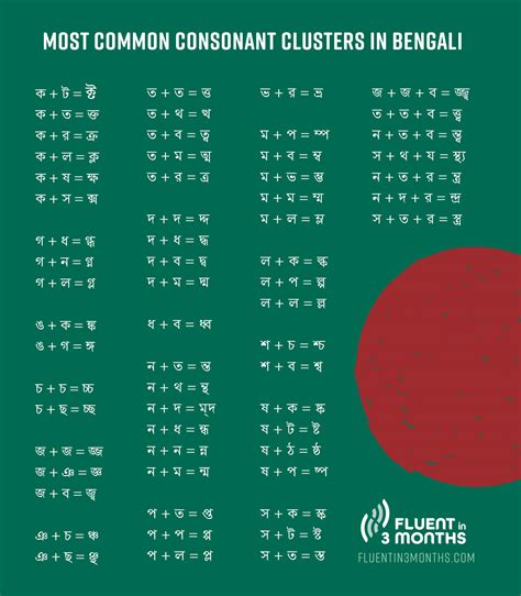 Bangla Alphabet Chart