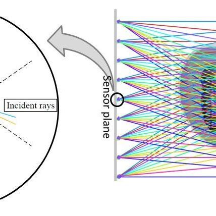 A Each Incident Ray Of Different Angle Is Captured By A Different