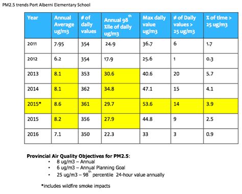 Particulate Matter