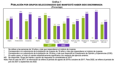 Los Números De La Discriminación En Mexico