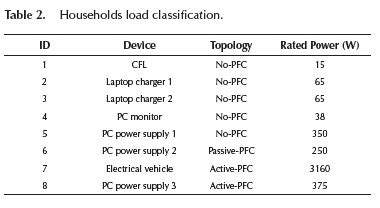 Characterization Of Non Linear Household Loads For Frequency Domain