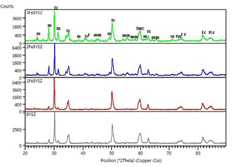 Xrd Profile For The Sintered Samples Of Pure Ysz Fe Mol Doped