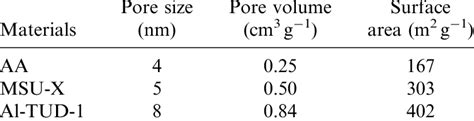 Characteristics of the investigated sorbent materials | Download Table