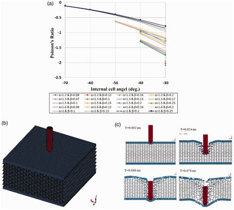 Auxetic Materials And Structures For Potential Defense Applications An