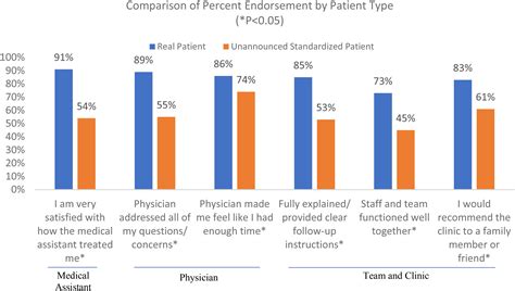 Comparison of Primary Care Patients’ and Unannounced Standardized