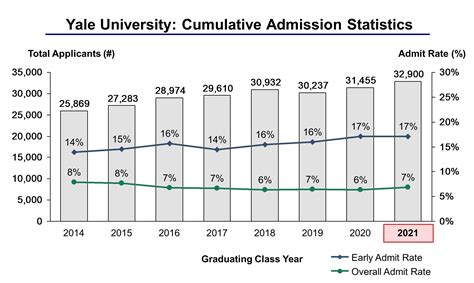 Yale University Admission Statistics Class Of Ivy League