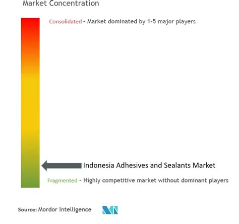 Indonesia Adhesives Sealants Market Size Share Analysis Industry