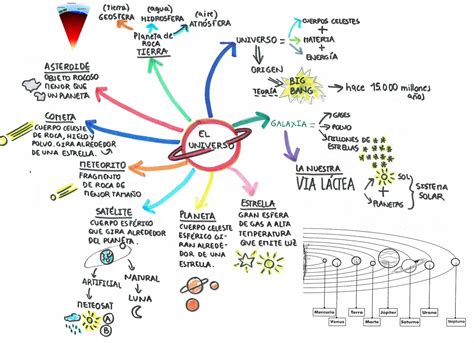 Sistema Solar Mapa Mental LIBRAIN