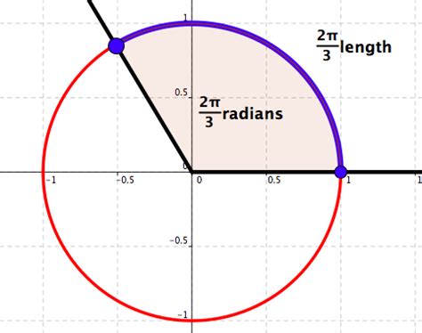 The Unit Circle and Radians