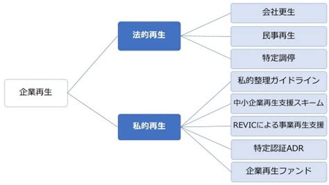 企業再生とは メリットや事業再生との違い、条件、方法を徹底解説｜mandaサクシード｜法人・審査制mandaマッチングサイト（旧ビズリーチ・サクシード）