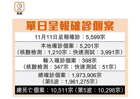 增5599宗確診 多10人疫歿 東方日報