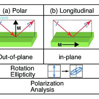 Schematic Diagram Of Moke Measurement Geometry For P Polarized Incident