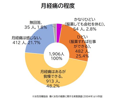 月経困難症とは ～生理痛、我慢していませんか？～ 総合東京病院【公式】中野区 練馬区 24時間救急受入