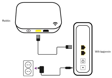 Smart Wifi laajentimien käyttöönotto ja asennus Telia