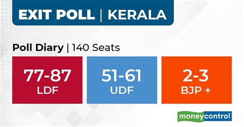 Kerala Exit Poll Results 2021 Poll Of Polls Predicts Incumbent Ldf To