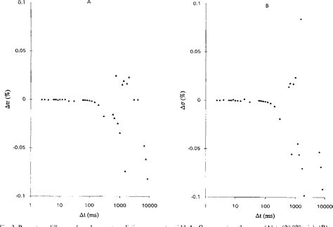 Figure From Optimization Of Temperature Programmed Gas