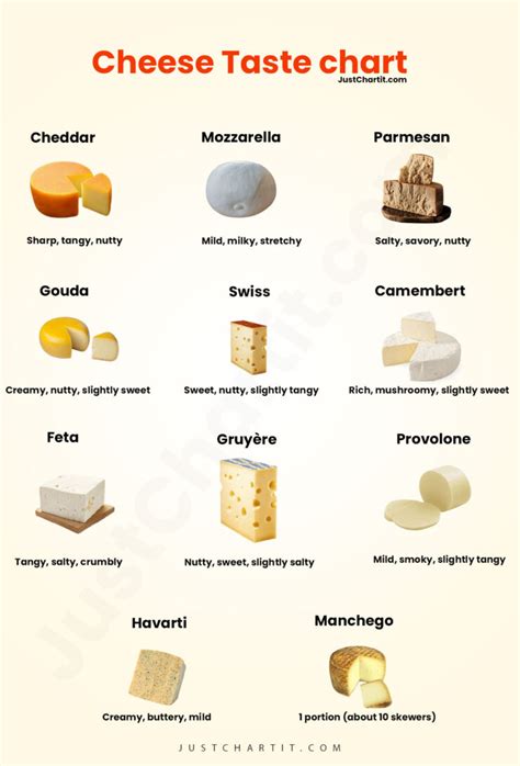 Cheese Taste Chart Best And Worst Cheese To Try