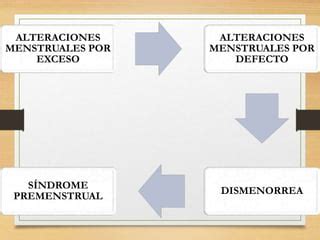 Alteraciones Del Ciclomenstrual Ppt