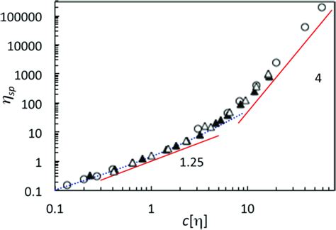 Specific Viscosity As A Function Of The Overlap Parameter For Samples